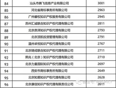 2016年全國(guó)商標(biāo)代理機(jī)構(gòu)申請(qǐng)量排名揭曉 豬八戒網(wǎng)居首，專(zhuān)業(yè)服務(wù)引領(lǐng)行業(yè)新風(fēng)向